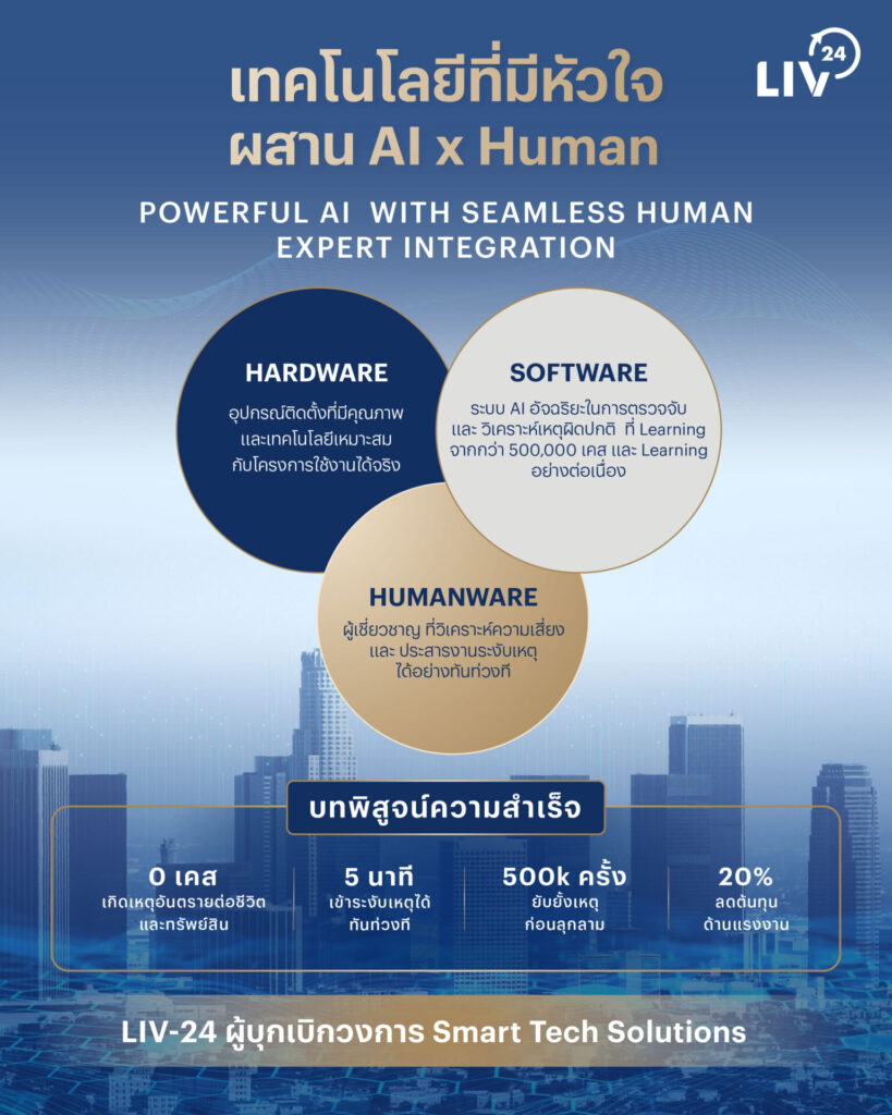 เทคโนโลยีที่มีหัวใจ ผสาน AI x Human